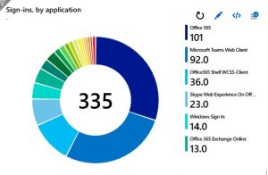 Azure Sentinel data sign ins by app