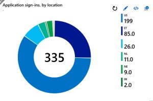 Azure Sentinel data sign ins by location