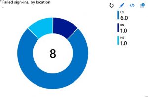 Azure Sentinel data failed sign ins by location