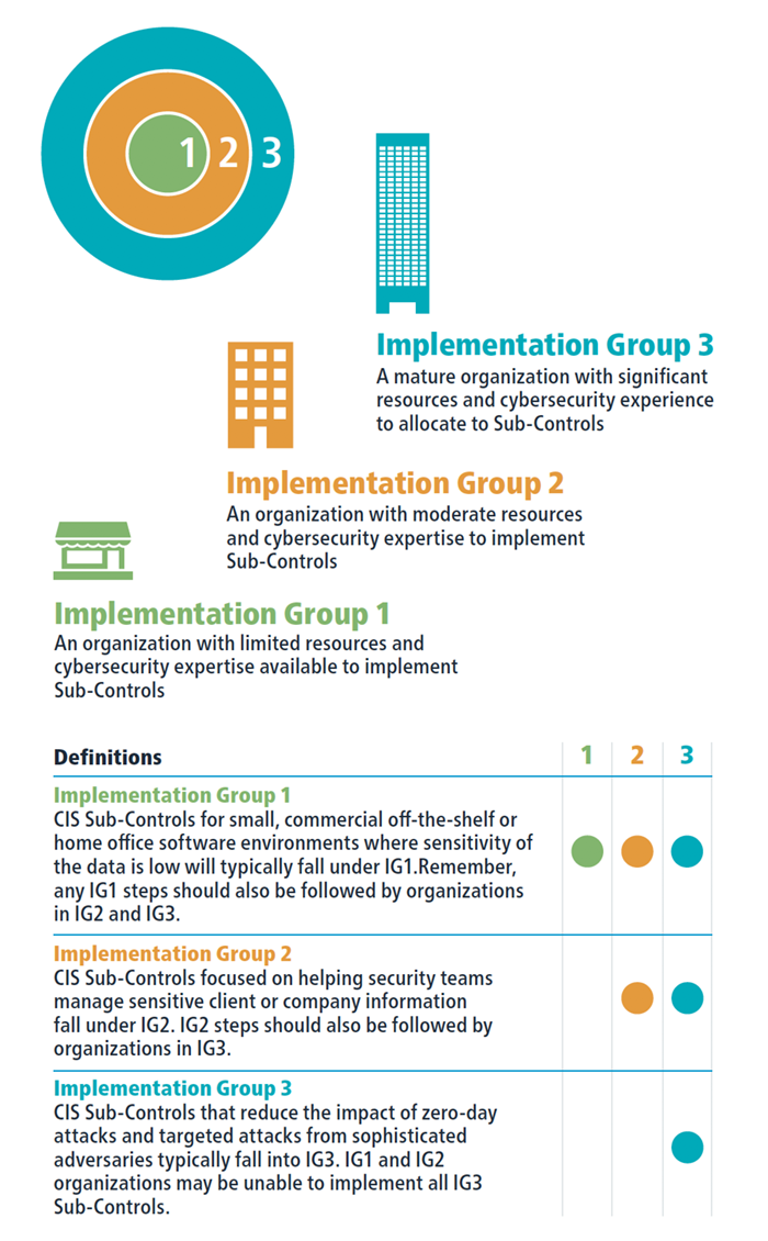 CIS Controls Implementation Groups