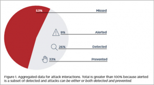 security attack data