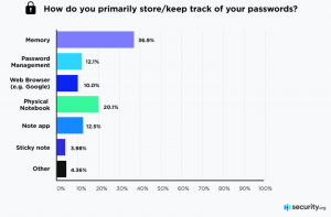 password habits graph