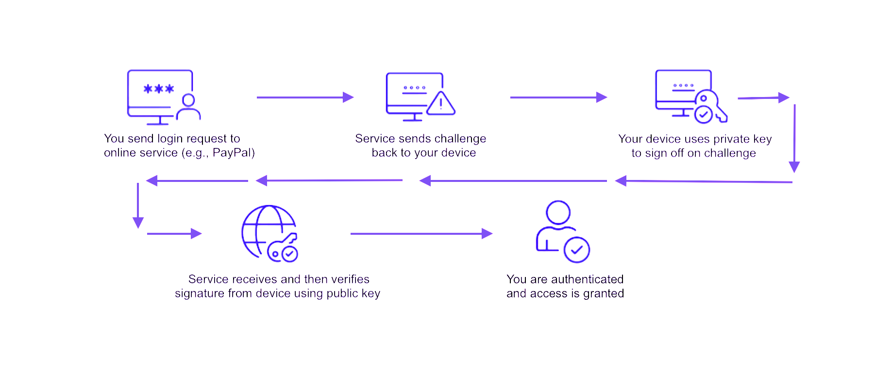 Passkey authentication process