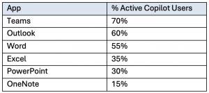 Copilot Usage Table