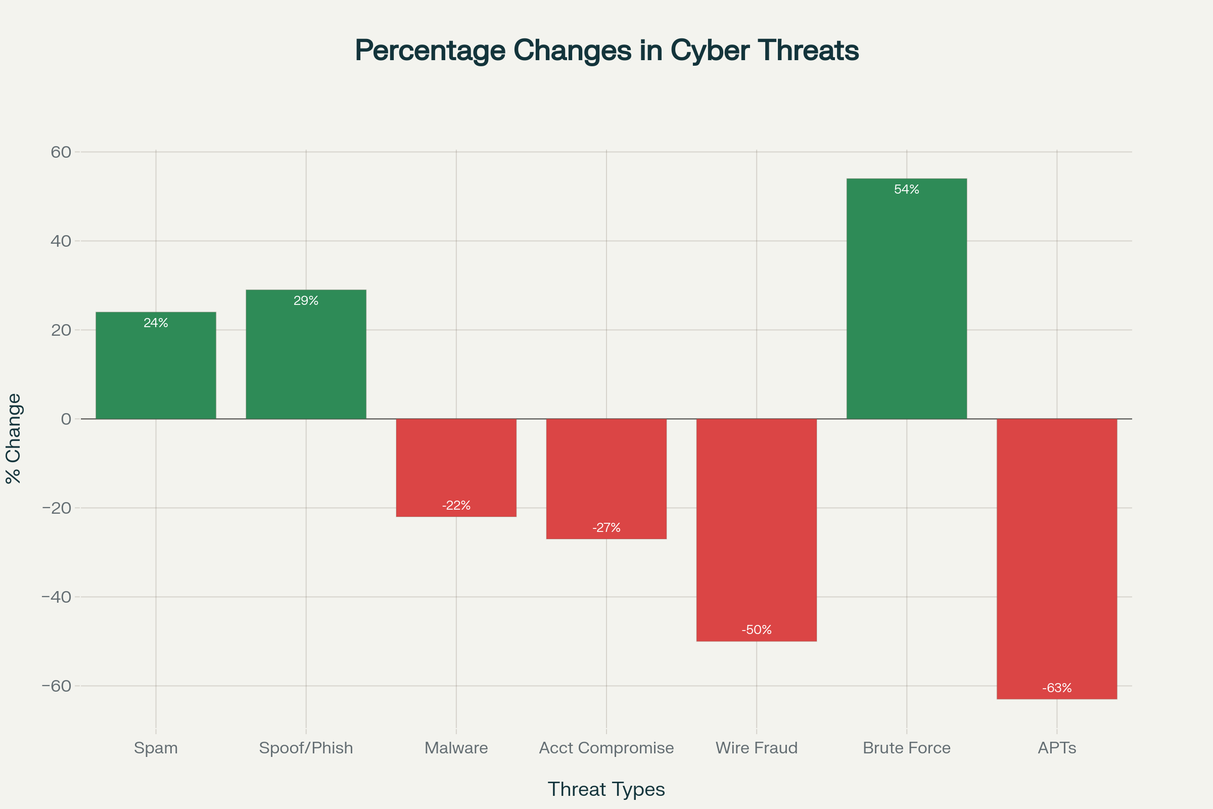 Threat changes